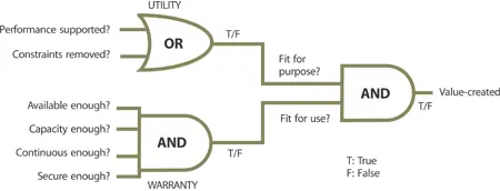 Figure 22 Logic of value creation through services Take the case of the - фото 8