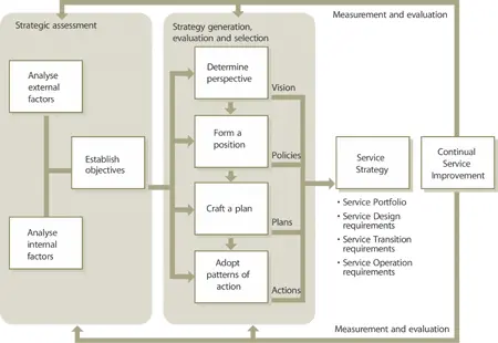 Figure 419 Forming and formulating a service strategy 441 Strategic - фото 71