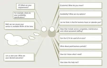 Figure 420 Moving from customerdriven to customeroutcomes When service - фото 72
