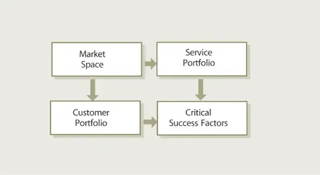 Figure 421 Critical success factors The dynamic nature of markets business - фото 73