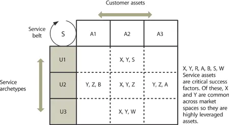 Figure 422 Critical success factors leveraged across market spaces 445 - фото 74