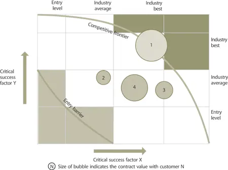 Figure 424 Strategic analysis of Customer Portfolio 446 Prioritizing - фото 76