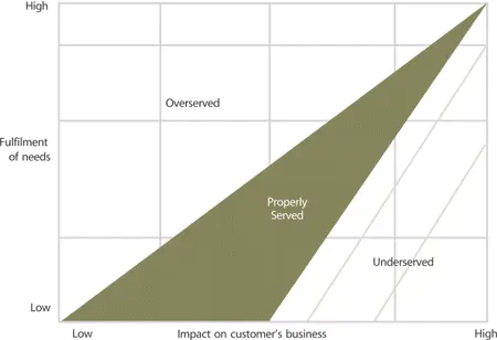 Figure 425 Prioritizing strategic investments based on customer needs23 - фото 77