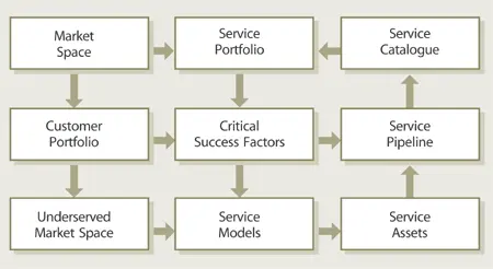 Figure 426 New service development Market space analysis for Type I and Type - фото 78