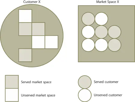 Figure 427 Customers and market spaces The business strategy of a service - фото 79