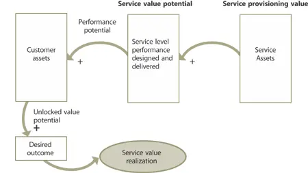 Figure 52 Customer assets are the basis for defining value Provisioning Value - фото 85