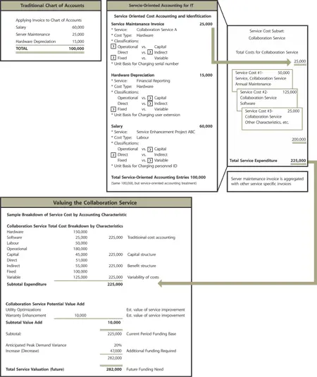 Figure 53 Translation of cost account data to service account information In - фото 86