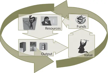 Figure 56 The funding lifecycle IT is typically referred to as a cost centre - фото 90
