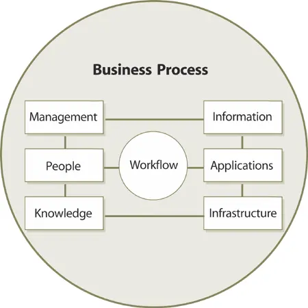 Figure 24 Business processes apply experience knowhow and resources Process - фото 10