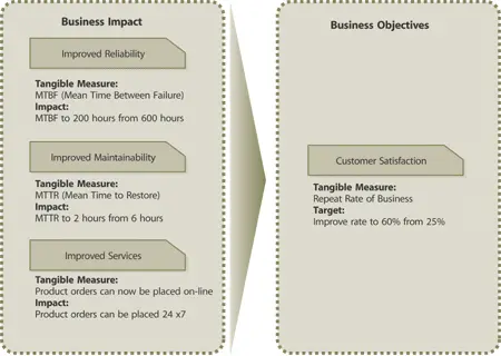 Figure 58 Multiple business impacts can affect a single business objective It - фото 92