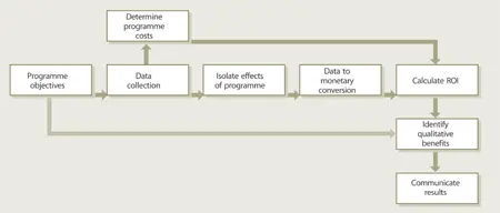Figure 59 Postprogramme ROI approach 5231 Programme objectives Objective - фото 97