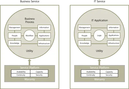 Figure 511 Business service and IT Service A business service is defined by - фото 99