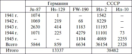 Как видно из приведенной выше таблицы немецкая промышленность в 43м году - фото 20