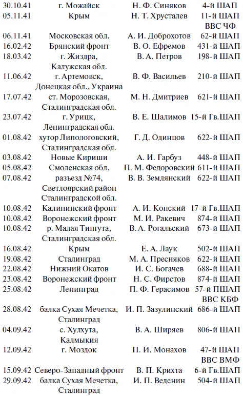 Лаптежник против черной смерти Обзор развития и действий немецкой и советской штурмовой авиации в ходе Второй мировой войны - фото 53