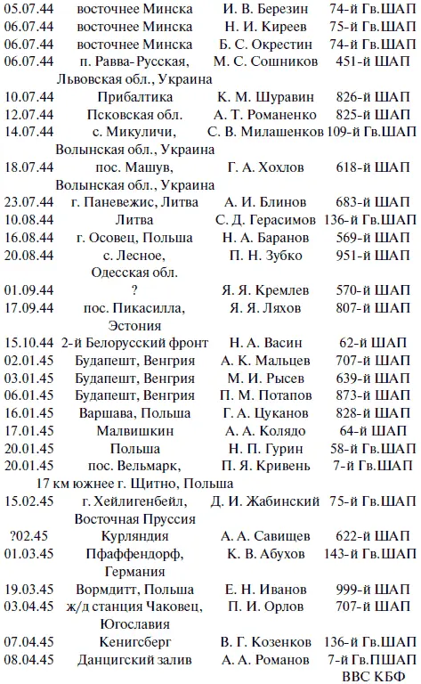 Старший лейтенант В А Ширяев звание Героя присвоено посмертно 08021943 г - фото 56