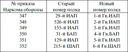 Таким образом 215й ШАП командиром которого к этому времени вместо майора - фото 66