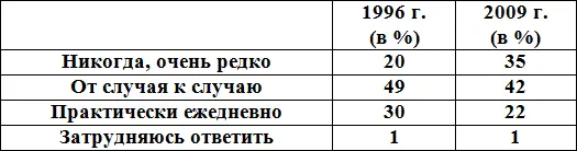 По данным ВЦИОМ в опросе приняли участие 1600 человек Какие жанры вы чаще - фото 8