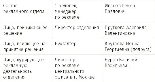 В процессе изучения клиента определяются его насущные потребности Например на - фото 4