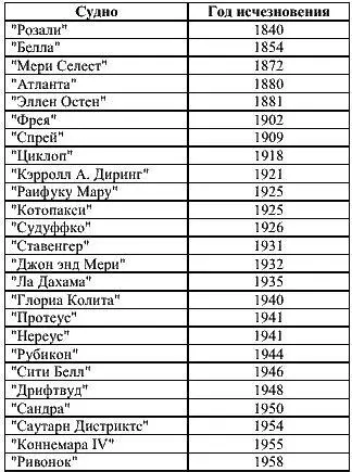 Таб 1 Список судов ставших жертвами Бермудского треугольника Авиакатастрофы - фото 4