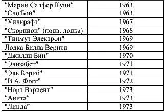 Таб 1 Список судов ставших жертвами Бермудского треугольника Авиакатастрофы - фото 5