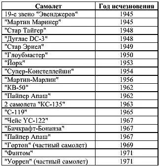 Таб 2 Список самолетов погибших в районе Бермудского треугольника - фото 9
