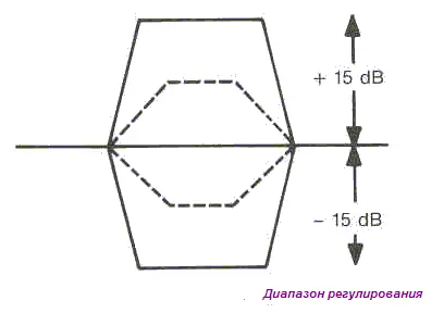 Регулятор 2 Усиление или подавление амплитуды на выбранной частоте Усиление и - фото 9
