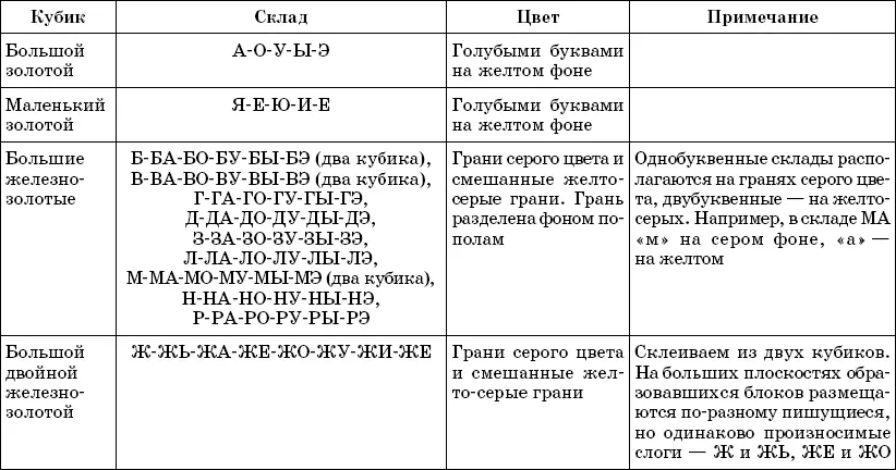 Кубик и склады Перед вами таблица 1 с описанием кубико - фото 22