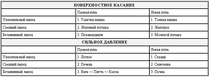 Когда пульс не должен проверяться После массажа После принятия пищи или - фото 1