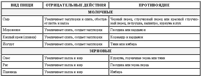 Аюрведа для начинающих Древнейшая наука самоисцеления и долголетия - фото 24