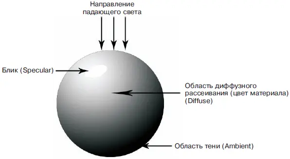 Рис 78Световые области определяющие цвет материала Diffuse Диффузное - фото 247