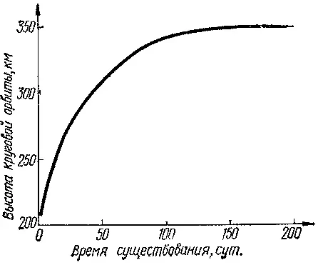 Рис 1 Зависимость времени существования от высоты круговой орбиты Рис 2 - фото 1
