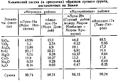 Исходя из этого мы поместили в табл 3 данные по химическому составу - фото 15