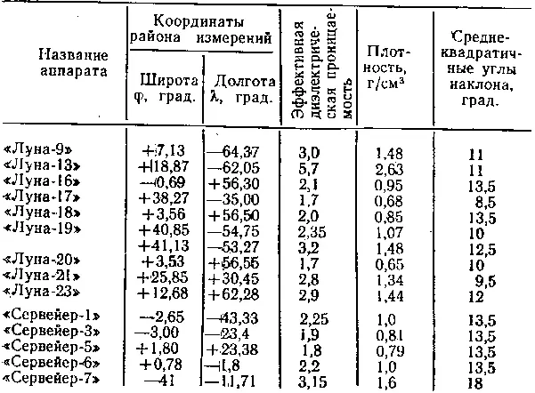 В табл 1 также приведены результаты измерения характеристик отражения для двух - фото 7