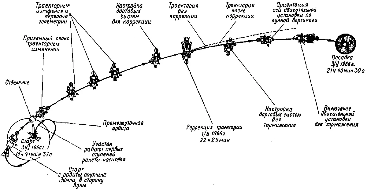 Рис 3 Схема полета автоматической станции Луна9 Спускаемый аппарат АС - фото 3