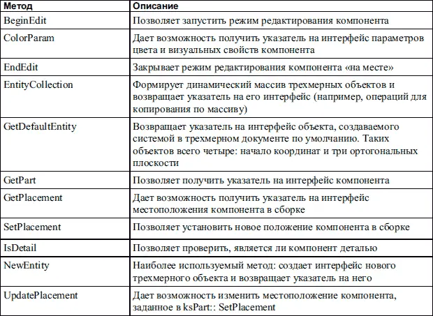 Таблица 66 Типы объектов трехмерного документа Члены данных интерфейса - фото 743