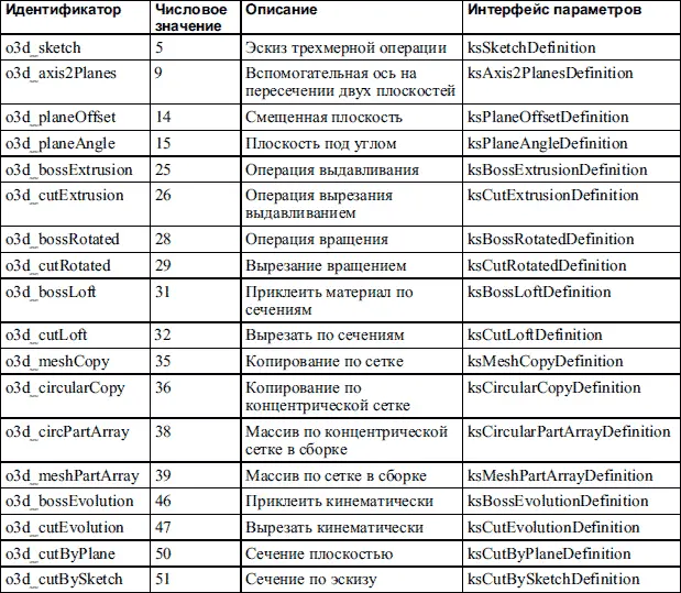 Члены данных интерфейса ksEntity соответствуют свойствам трехмерных элементов - фото 745