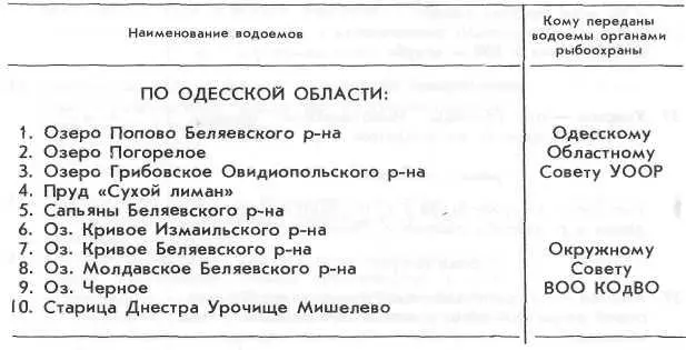 ПЕРЕЧЕНЬ водоемов общего пользования Днестровский лиман 1 От - фото 60