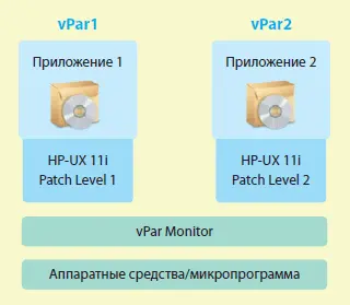 Рис 1 Каждый раздел vPar использует отдельный экземпляр операционной системы - фото 63