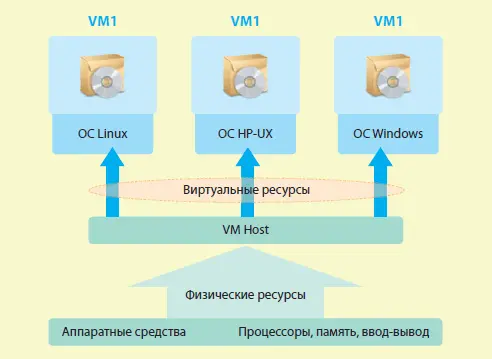 Рис 2 Виртуальные машины Integrity рассчитаны на приложения создающие - фото 64