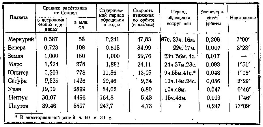 III ОСНОВНЫЕ ЭЛЕМЕНТЫ СПУТНИКОВ ПЛАНЕТ IV ЭЛЕМЕНТЫ НЕКОТОРЫХ АСТЕРОИДОВ - фото 229