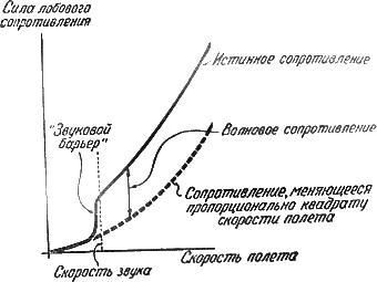 Звуковой барьер Как это неоднократно бывало и в других случаях оказалось - фото 19