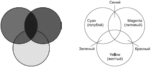 Рис 22 Схема цветовой модели CMY В подписи к рис 22 не случайно цветовая - фото 7