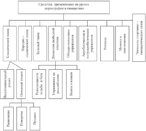 СТРУКТУРА УРОКА ХОРЕОГРАФИИ Структура урока хореографии является - фото 46