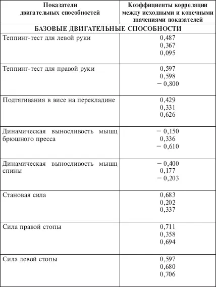 Примечание Критическое значение для коэффициента корреляции на 5процентном - фото 18