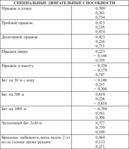 Примечание Критическое значение для коэффициента корреляции на 5процентном - фото 19