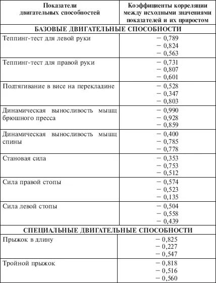 Примечание Критическое значение для коэффициента корреляции на 5процентном - фото 20