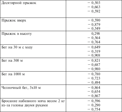 Примечание Критическое значение для коэффициента корреляции на 5процентном - фото 21