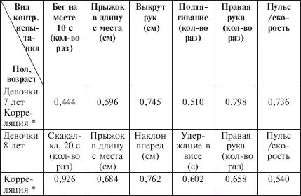 Коэффициент корреляции исходных значений и приростов показателей - фото 22