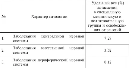 Если тщательно проанализировать сведения об основных диагнозах явившихся - фото 26