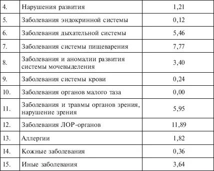 Если тщательно проанализировать сведения об основных диагнозах явившихся - фото 27